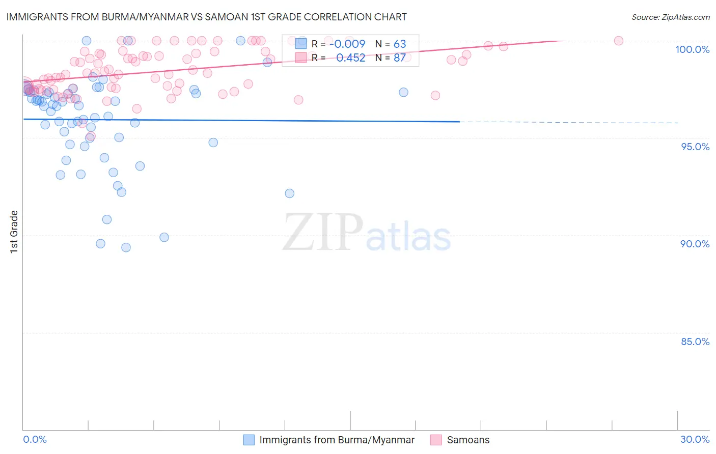 Immigrants from Burma/Myanmar vs Samoan 1st Grade