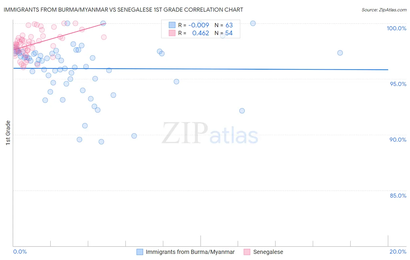 Immigrants from Burma/Myanmar vs Senegalese 1st Grade