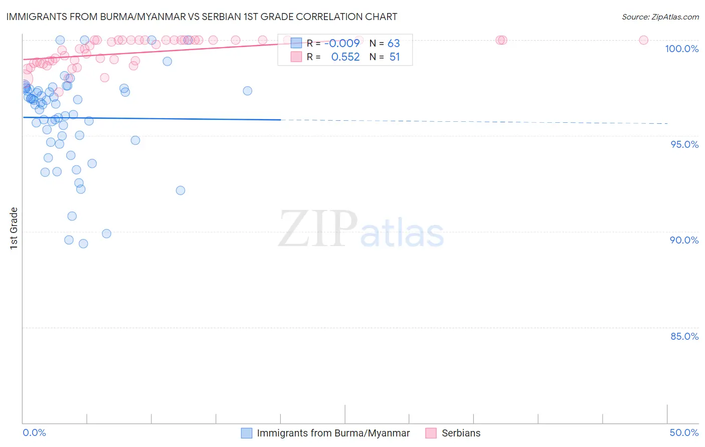 Immigrants from Burma/Myanmar vs Serbian 1st Grade