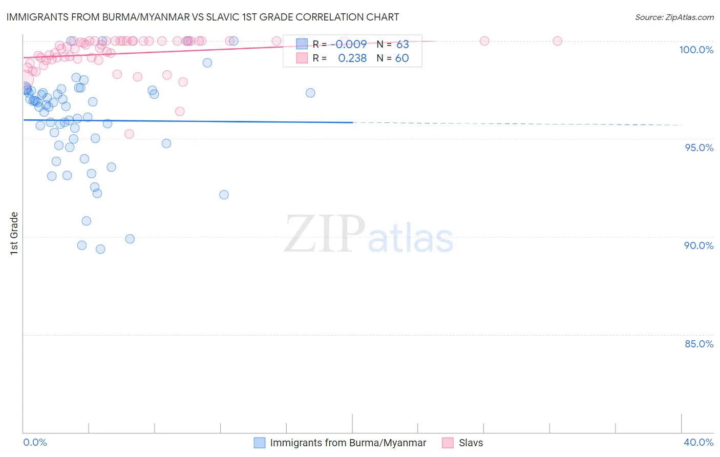 Immigrants from Burma/Myanmar vs Slavic 1st Grade