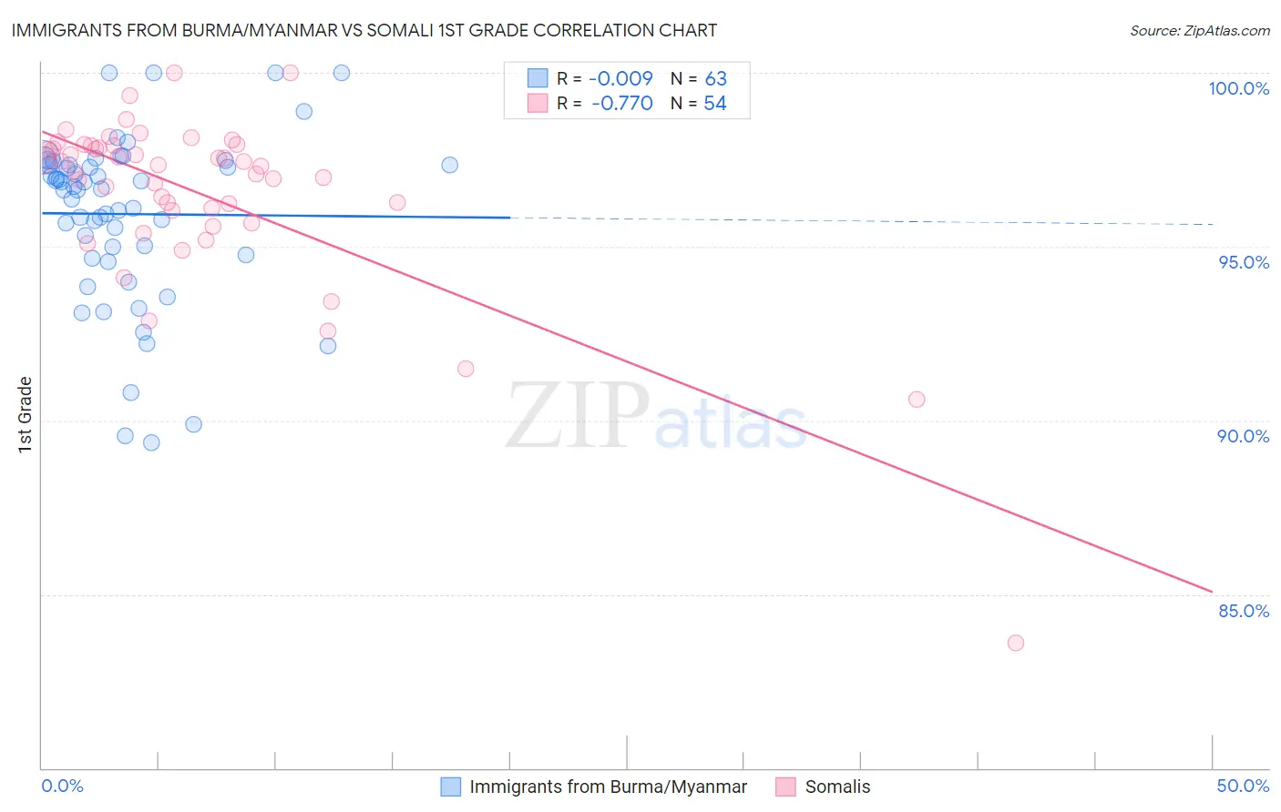 Immigrants from Burma/Myanmar vs Somali 1st Grade