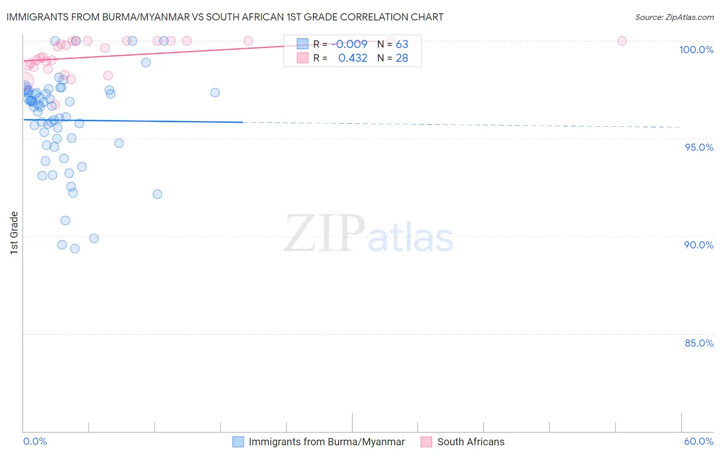 Immigrants from Burma/Myanmar vs South African 1st Grade