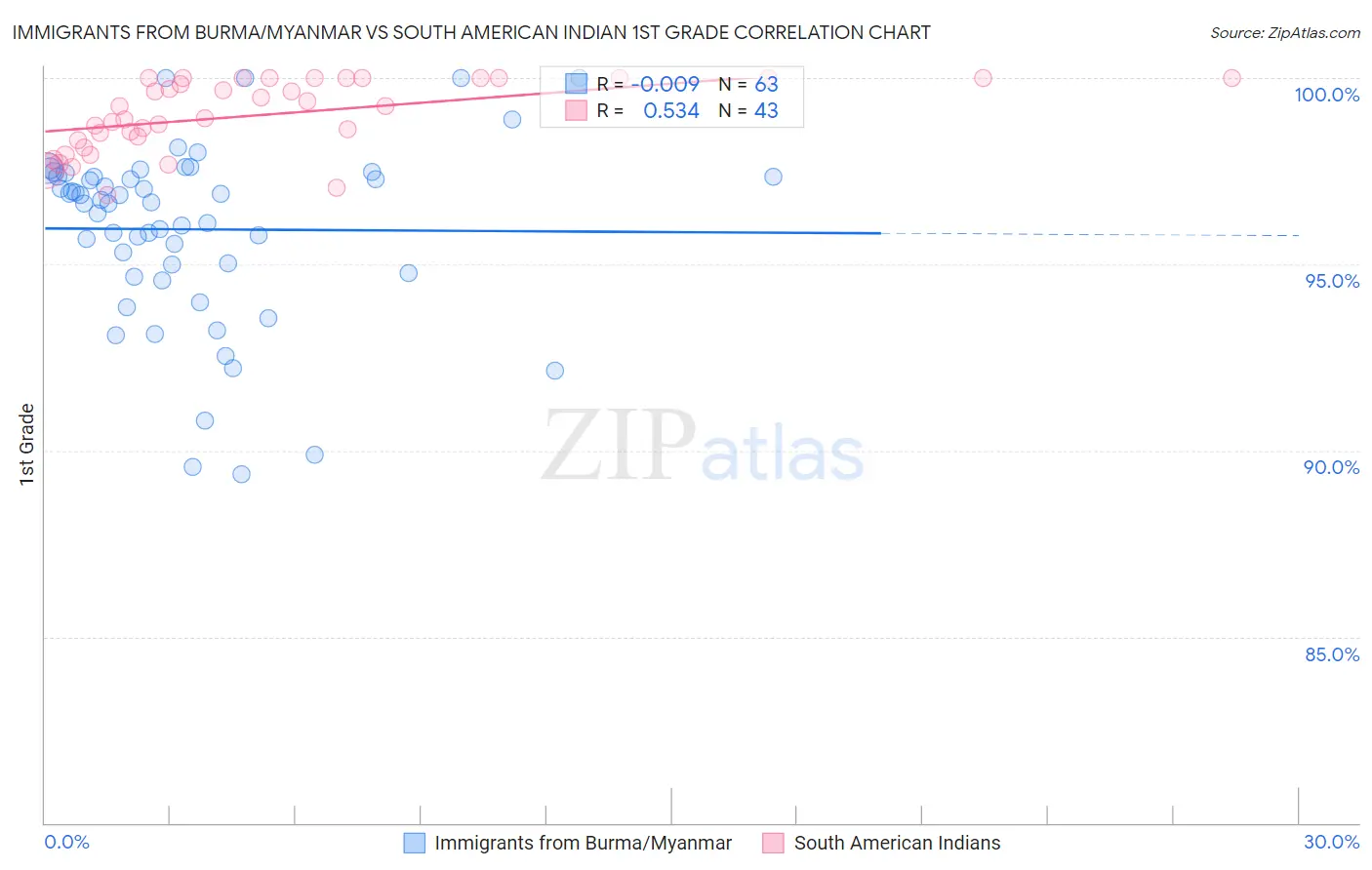 Immigrants from Burma/Myanmar vs South American Indian 1st Grade