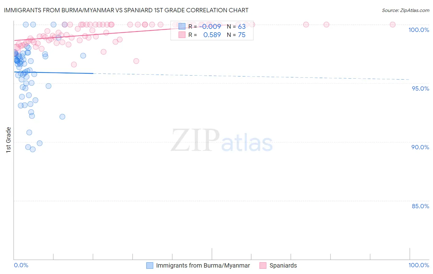 Immigrants from Burma/Myanmar vs Spaniard 1st Grade