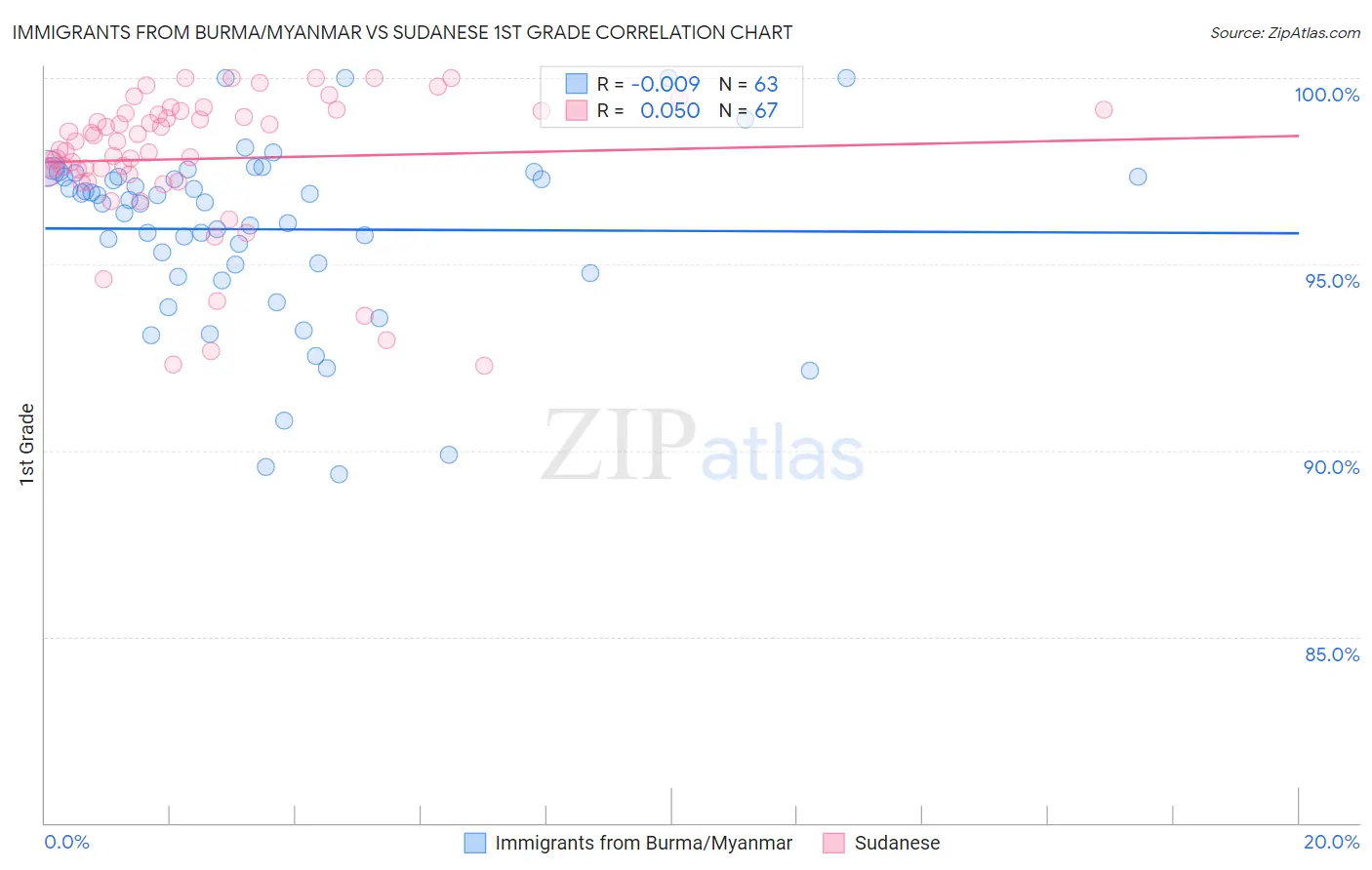 Immigrants from Burma/Myanmar vs Sudanese 1st Grade