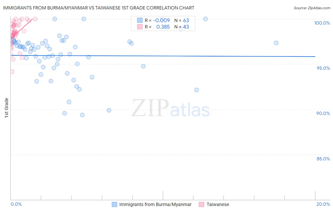 Immigrants from Burma/Myanmar vs Taiwanese 1st Grade