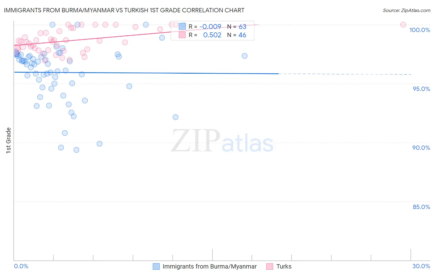 Immigrants from Burma/Myanmar vs Turkish 1st Grade