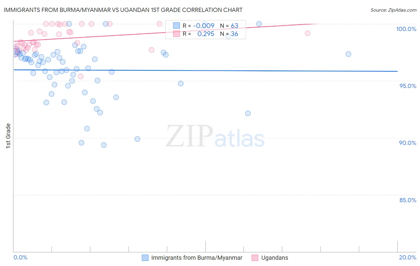 Immigrants from Burma/Myanmar vs Ugandan 1st Grade
