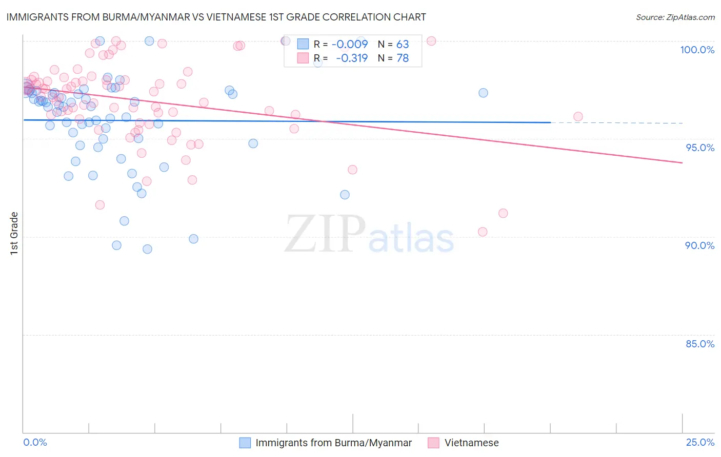 Immigrants from Burma/Myanmar vs Vietnamese 1st Grade