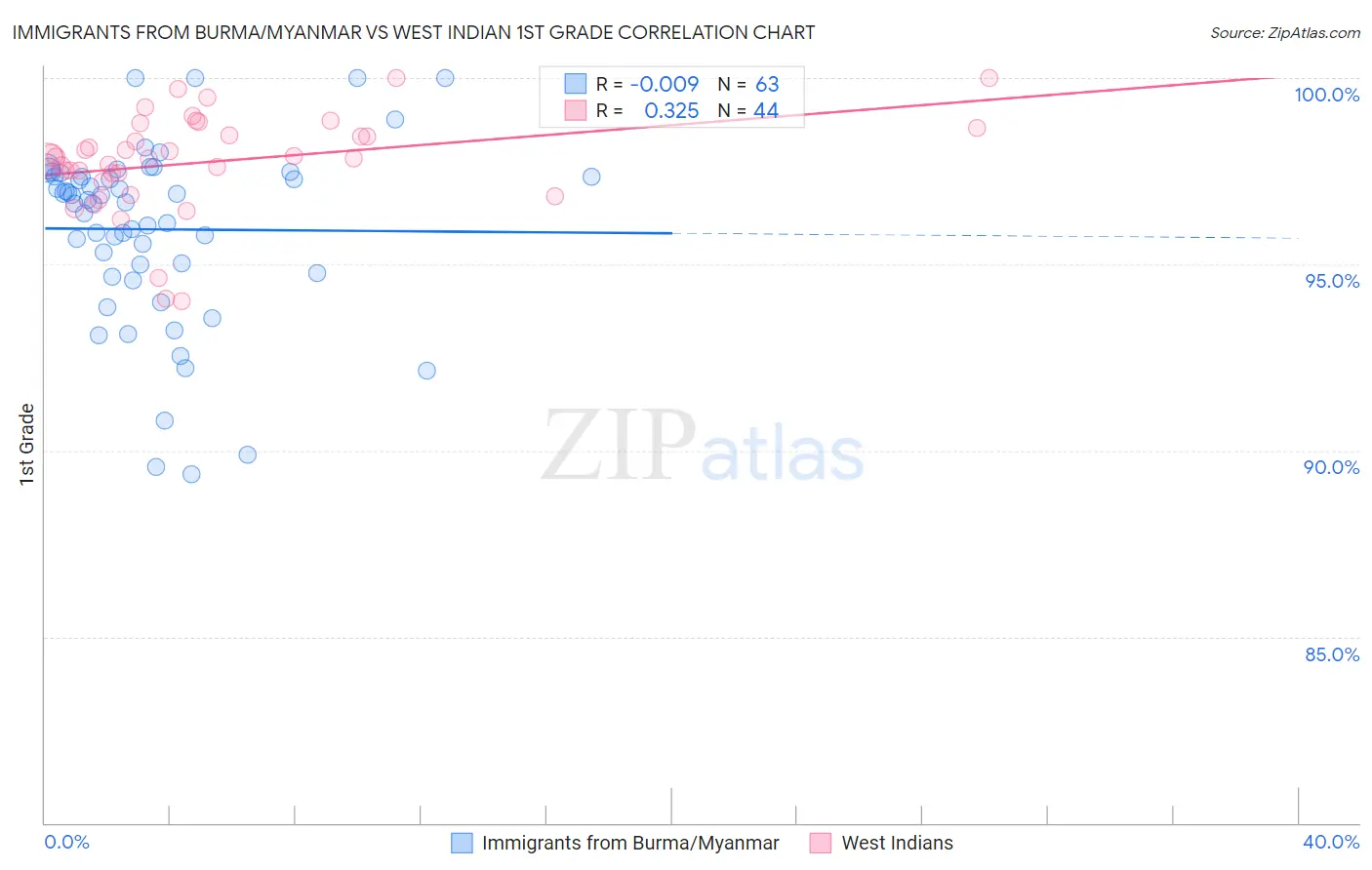 Immigrants from Burma/Myanmar vs West Indian 1st Grade
