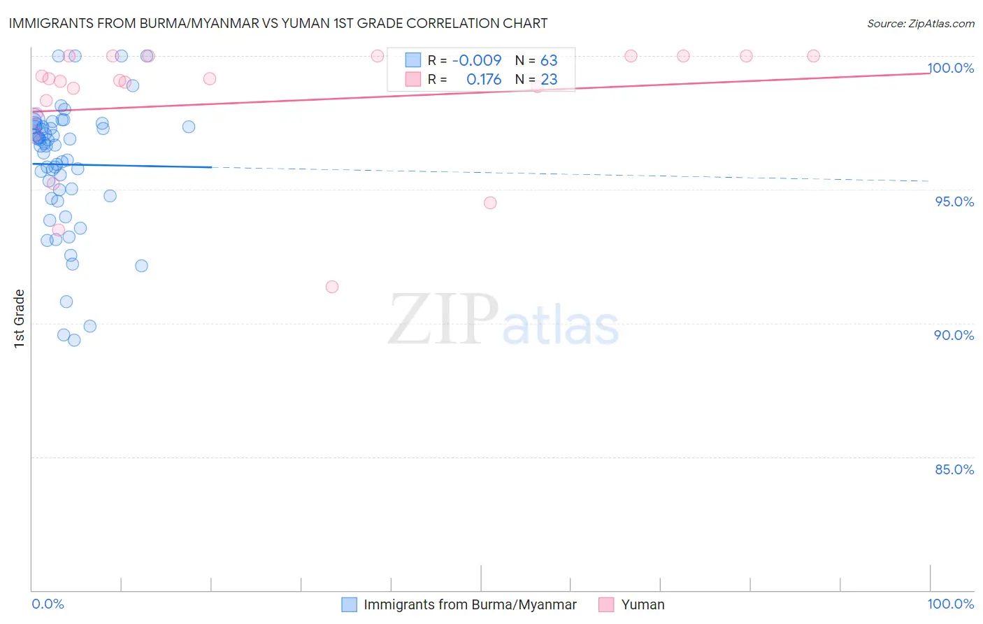 Immigrants from Burma/Myanmar vs Yuman 1st Grade