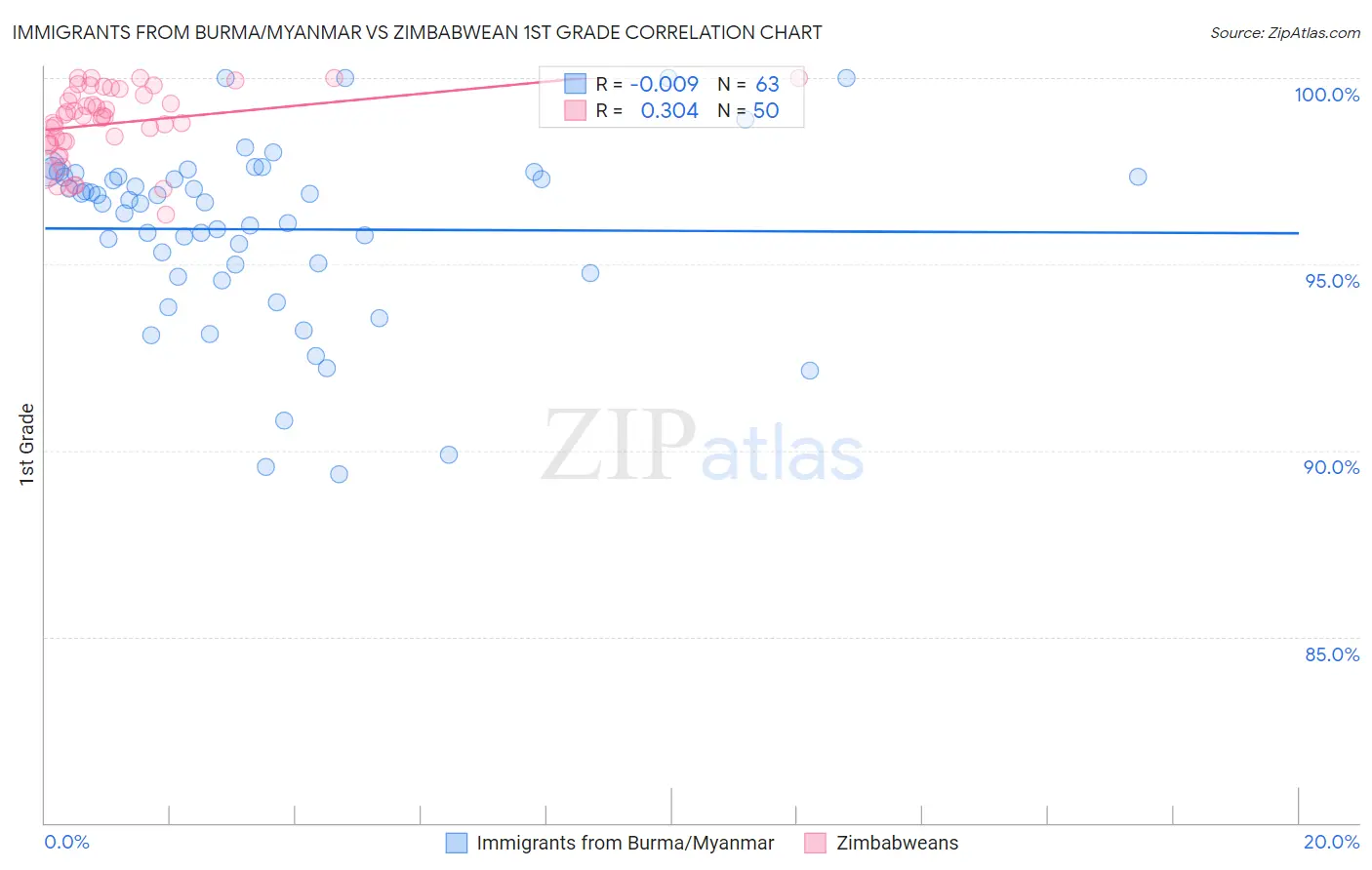 Immigrants from Burma/Myanmar vs Zimbabwean 1st Grade