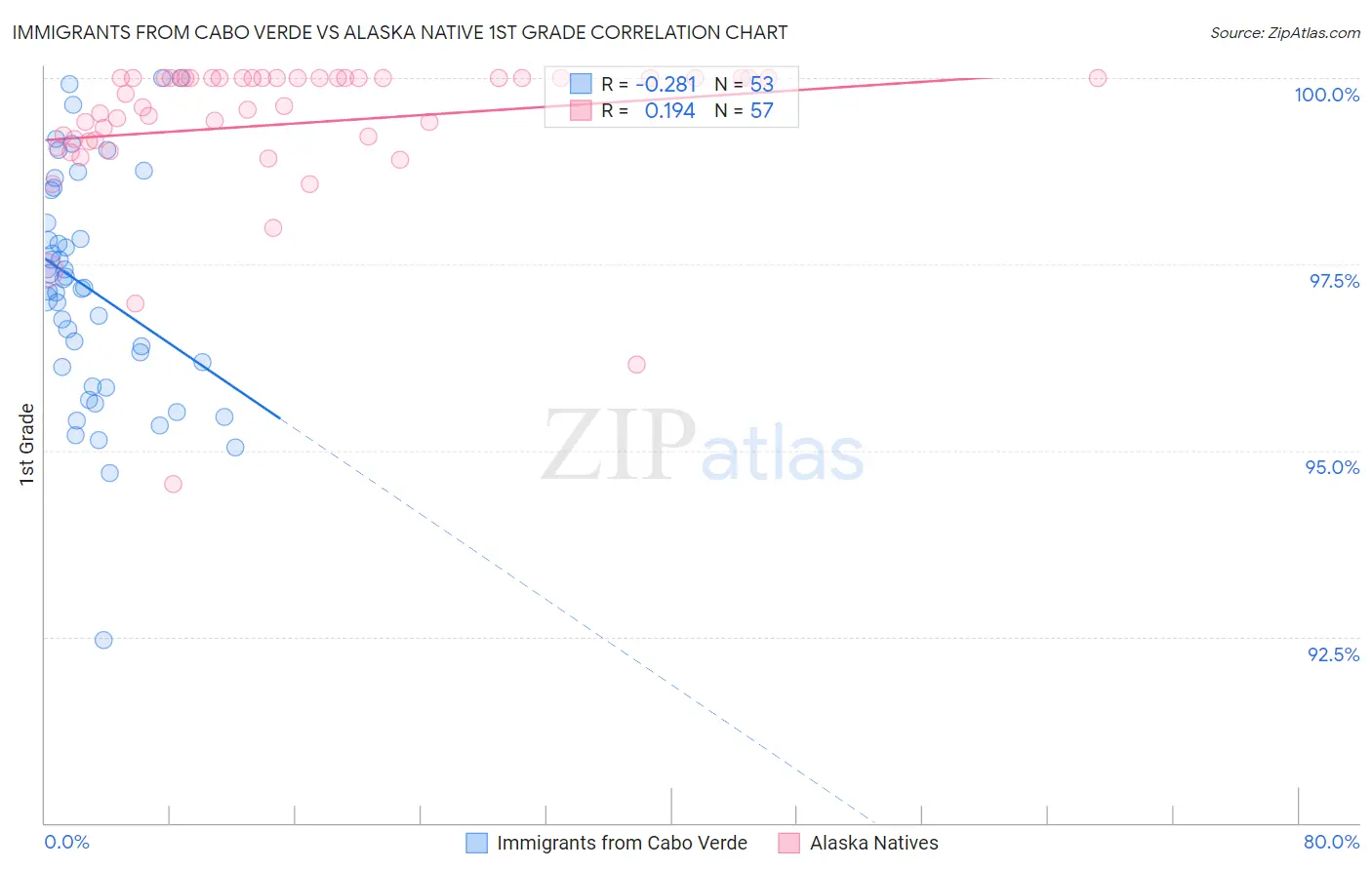 Immigrants from Cabo Verde vs Alaska Native 1st Grade