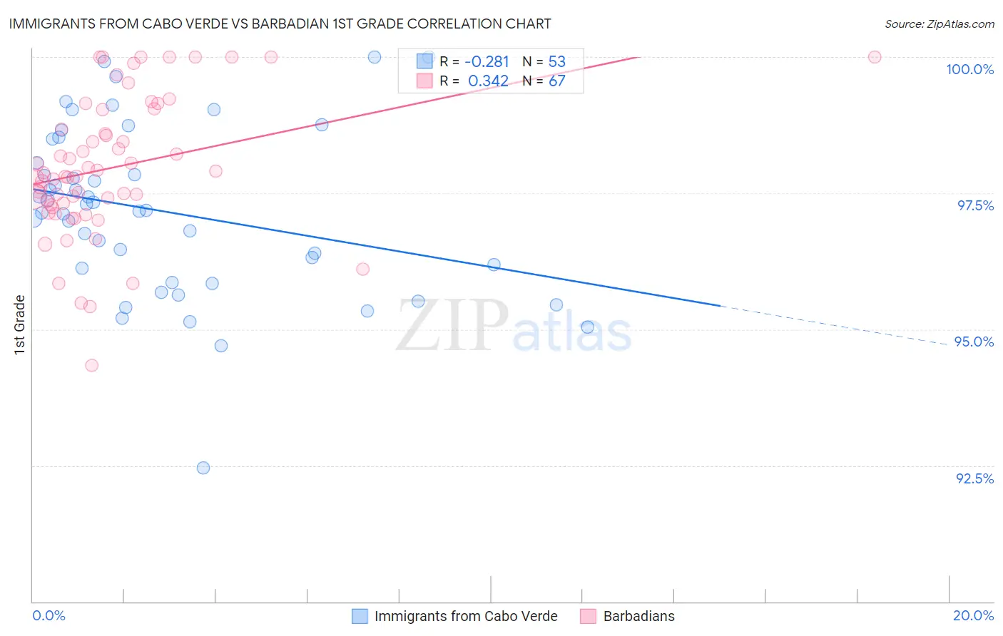Immigrants from Cabo Verde vs Barbadian 1st Grade