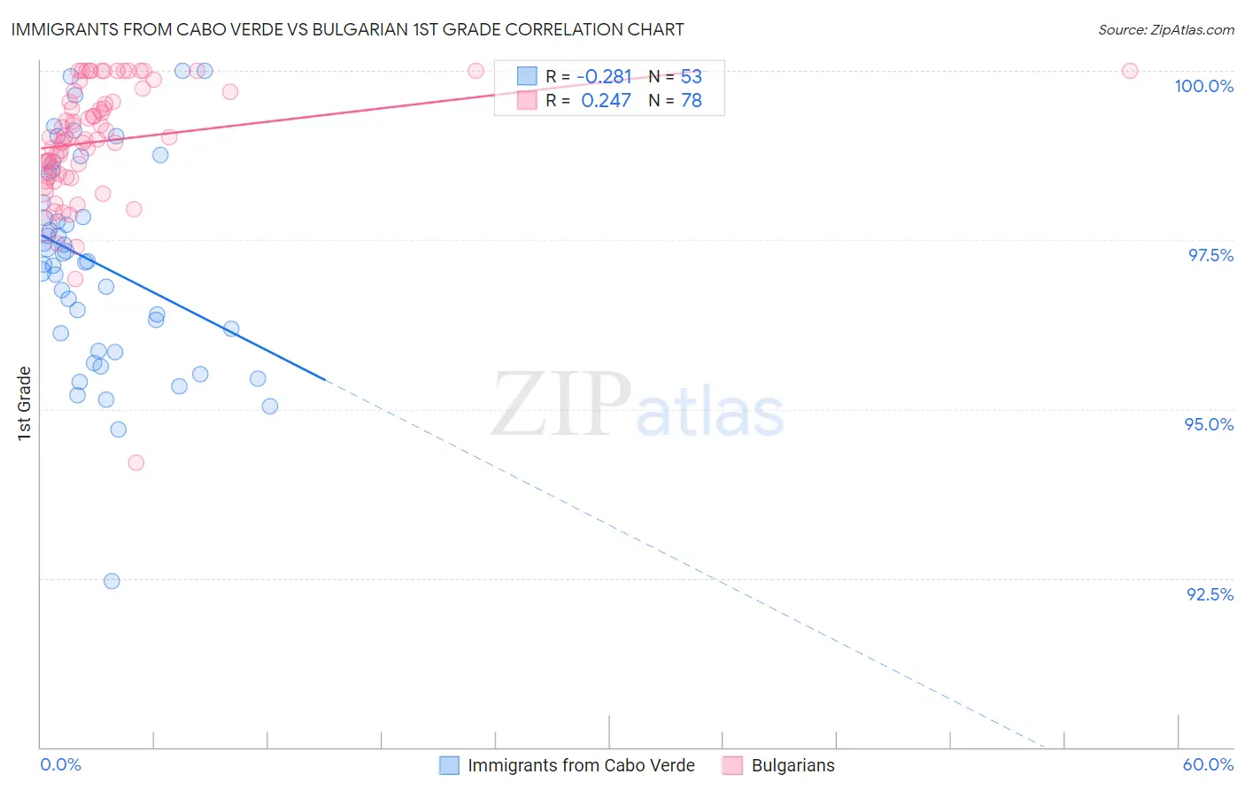 Immigrants from Cabo Verde vs Bulgarian 1st Grade