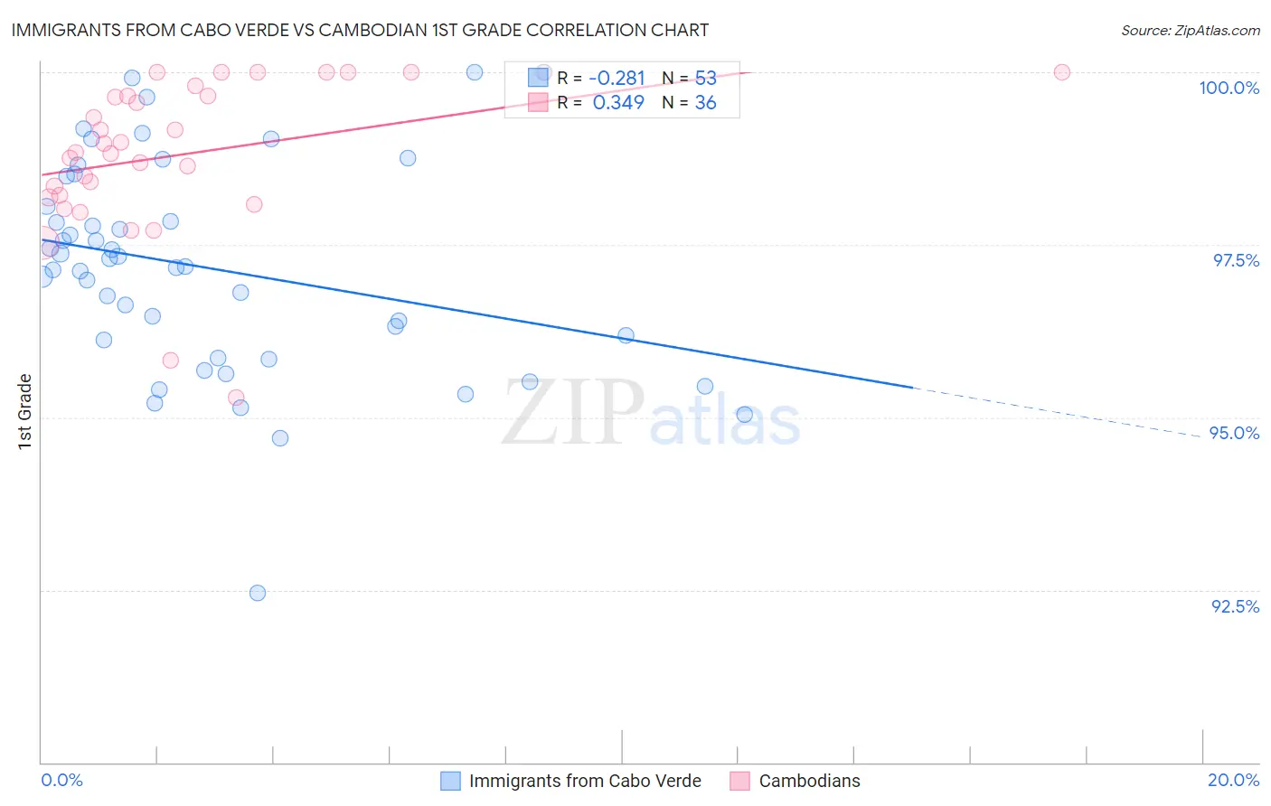 Immigrants from Cabo Verde vs Cambodian 1st Grade