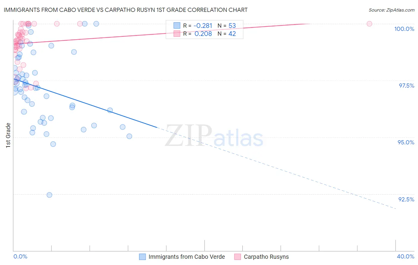 Immigrants from Cabo Verde vs Carpatho Rusyn 1st Grade