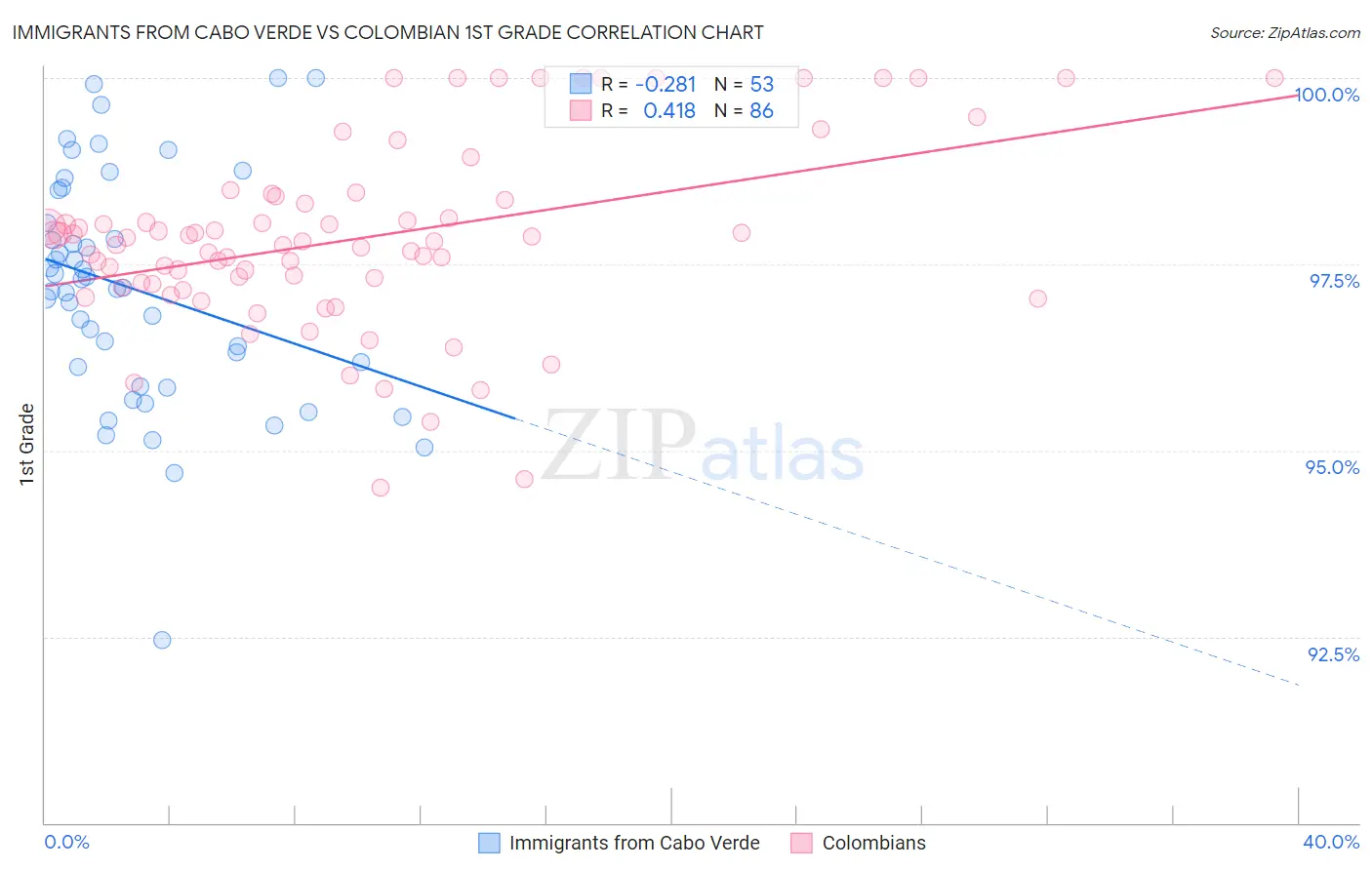 Immigrants from Cabo Verde vs Colombian 1st Grade