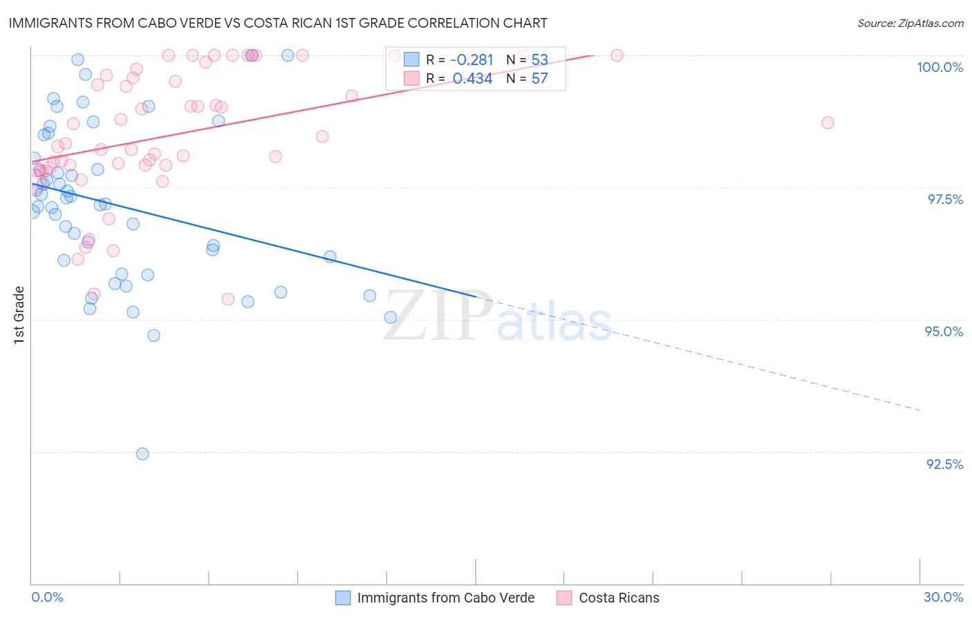 Immigrants from Cabo Verde vs Costa Rican 1st Grade