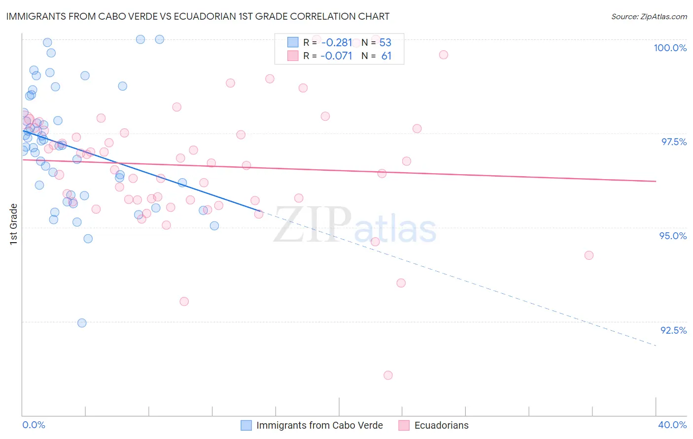 Immigrants from Cabo Verde vs Ecuadorian 1st Grade
