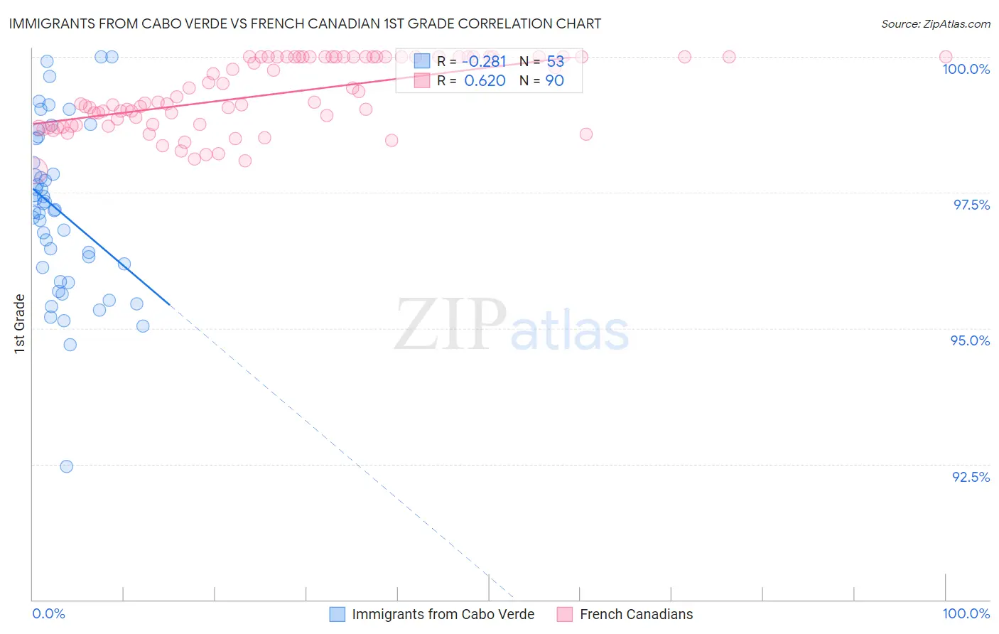Immigrants from Cabo Verde vs French Canadian 1st Grade