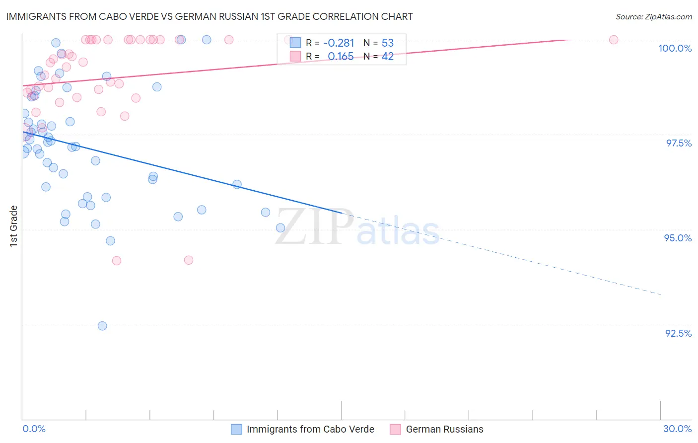 Immigrants from Cabo Verde vs German Russian 1st Grade