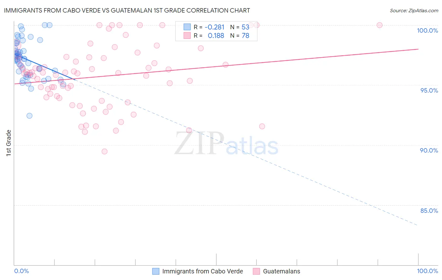Immigrants from Cabo Verde vs Guatemalan 1st Grade