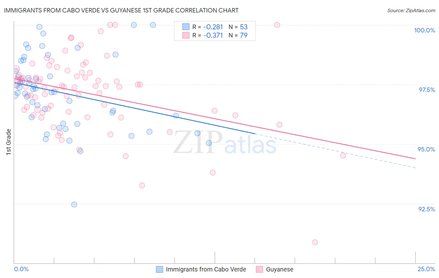 Immigrants from Cabo Verde vs Guyanese 1st Grade