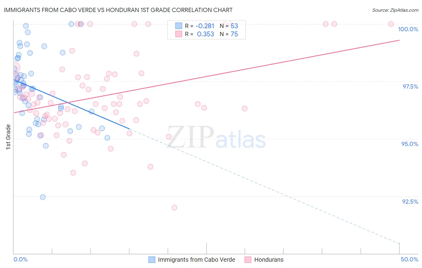 Immigrants from Cabo Verde vs Honduran 1st Grade