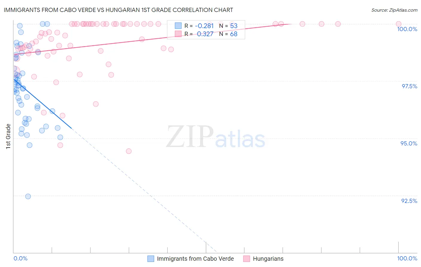 Immigrants from Cabo Verde vs Hungarian 1st Grade