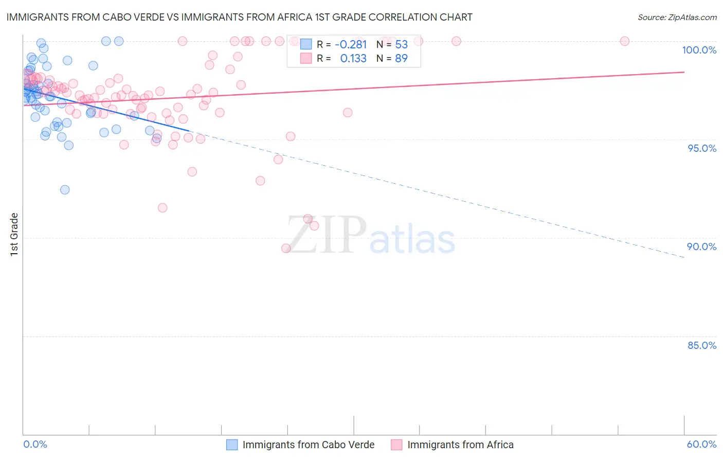 Immigrants from Cabo Verde vs Immigrants from Africa 1st Grade