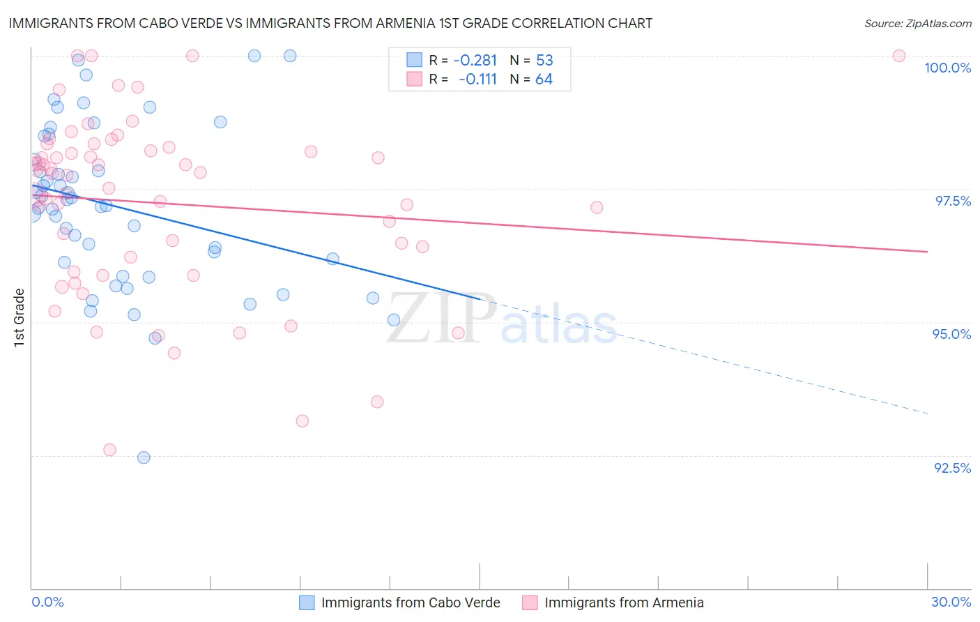 Immigrants from Cabo Verde vs Immigrants from Armenia 1st Grade