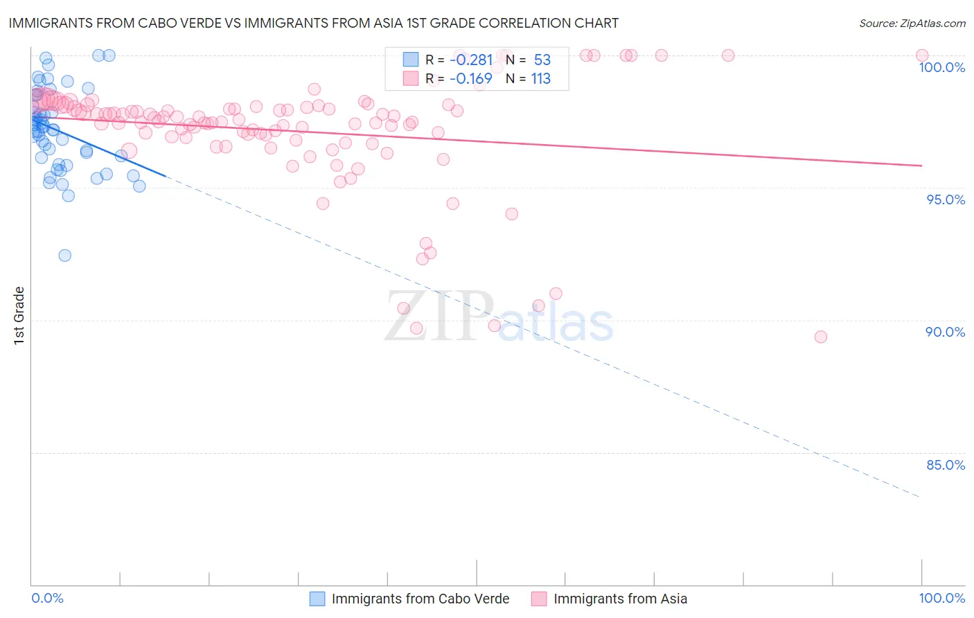 Immigrants from Cabo Verde vs Immigrants from Asia 1st Grade