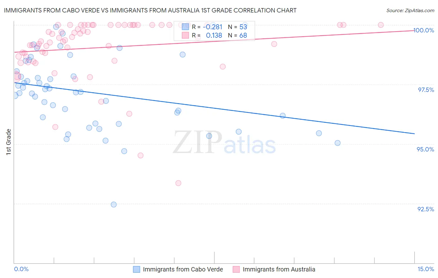 Immigrants from Cabo Verde vs Immigrants from Australia 1st Grade