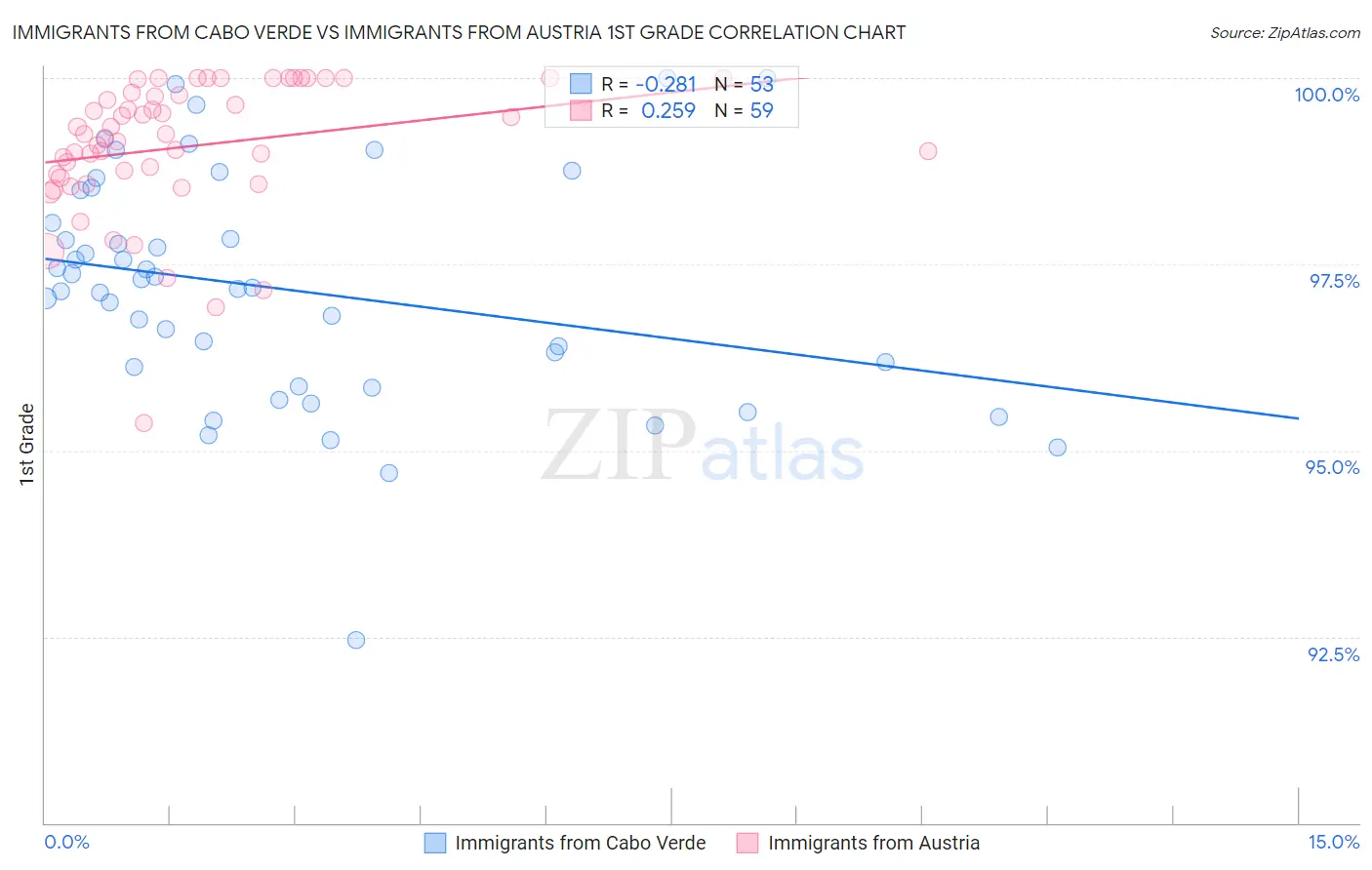 Immigrants from Cabo Verde vs Immigrants from Austria 1st Grade