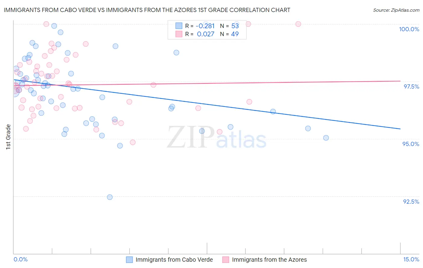Immigrants from Cabo Verde vs Immigrants from the Azores 1st Grade