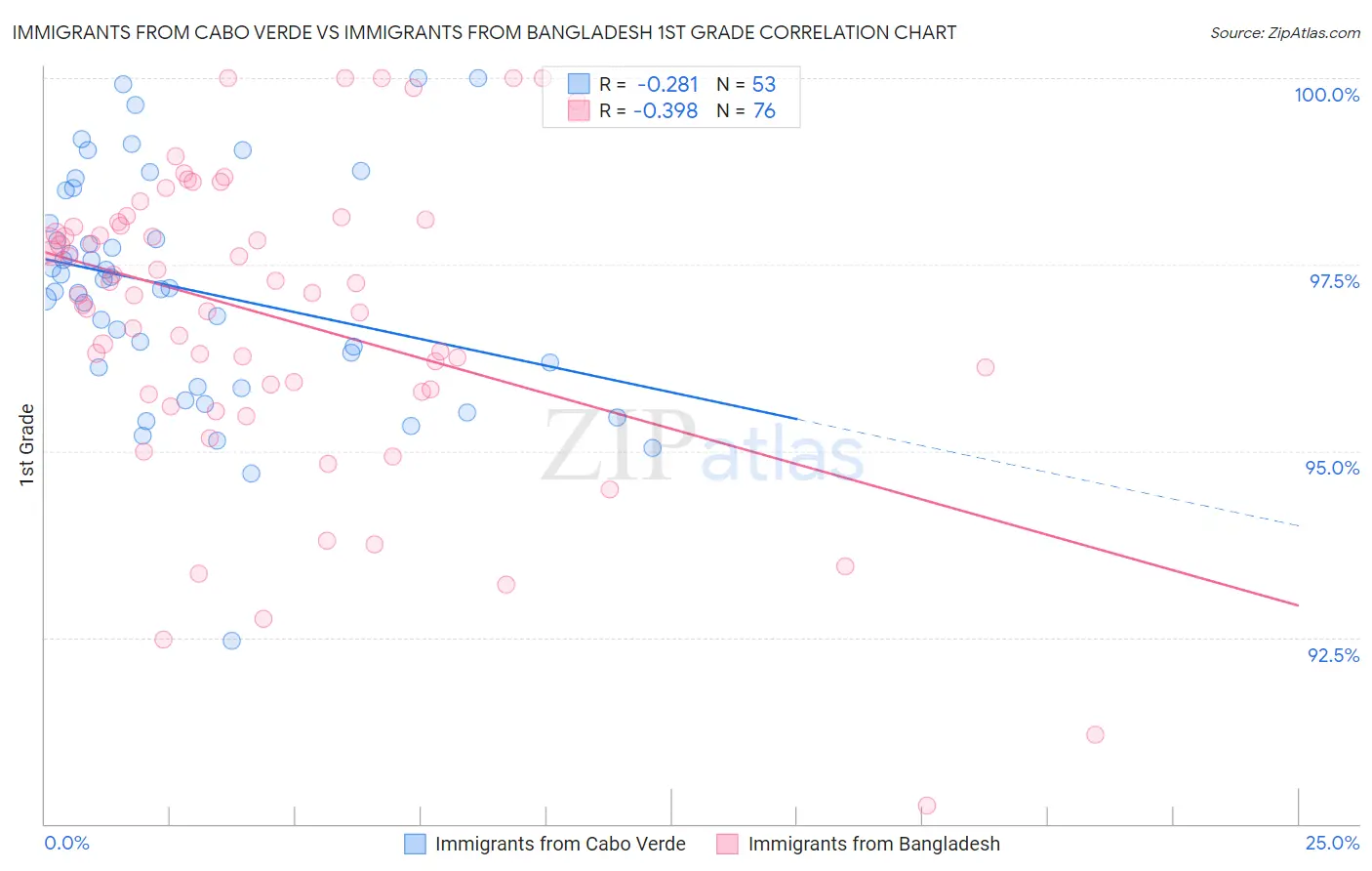 Immigrants from Cabo Verde vs Immigrants from Bangladesh 1st Grade