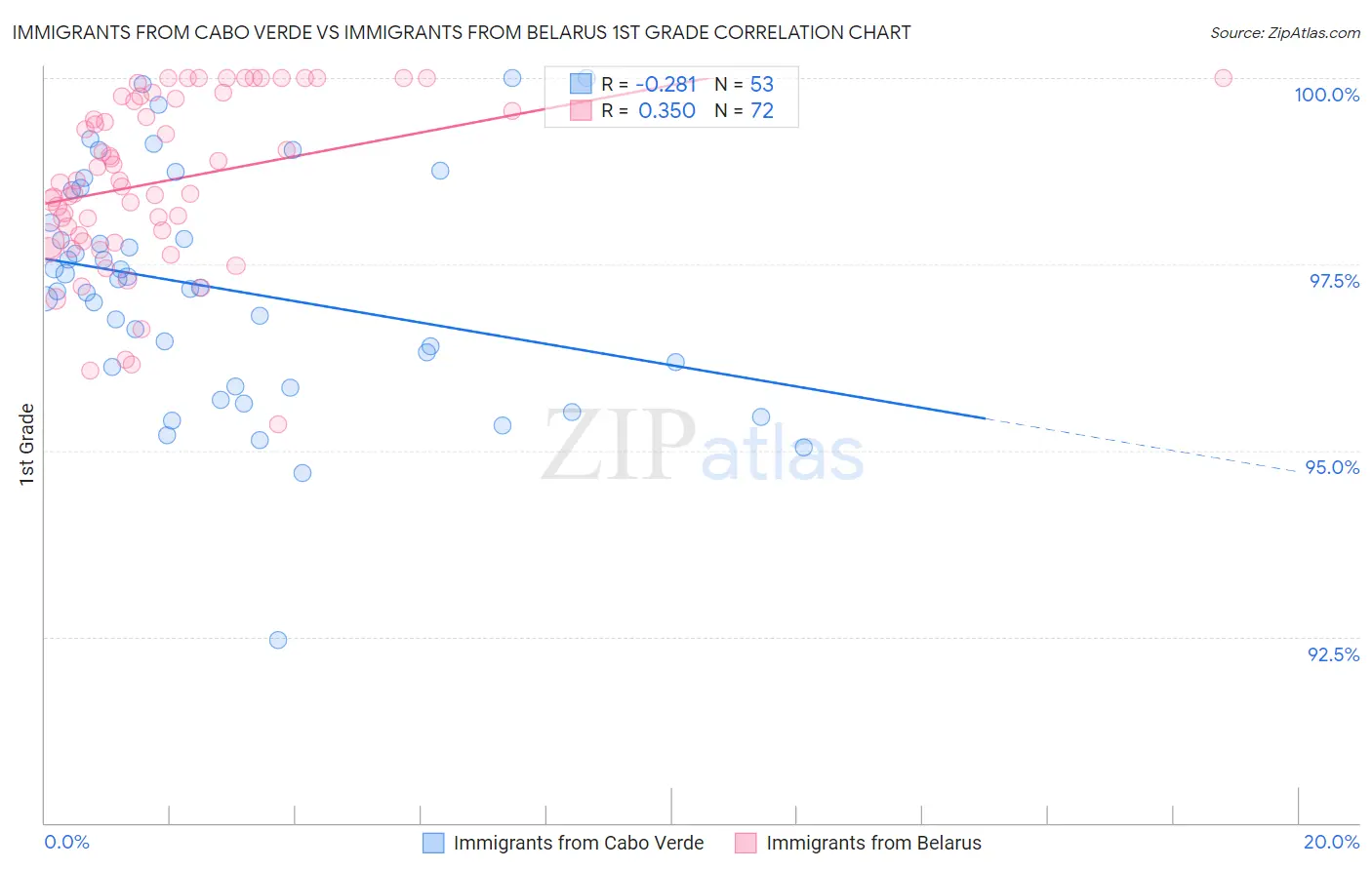 Immigrants from Cabo Verde vs Immigrants from Belarus 1st Grade