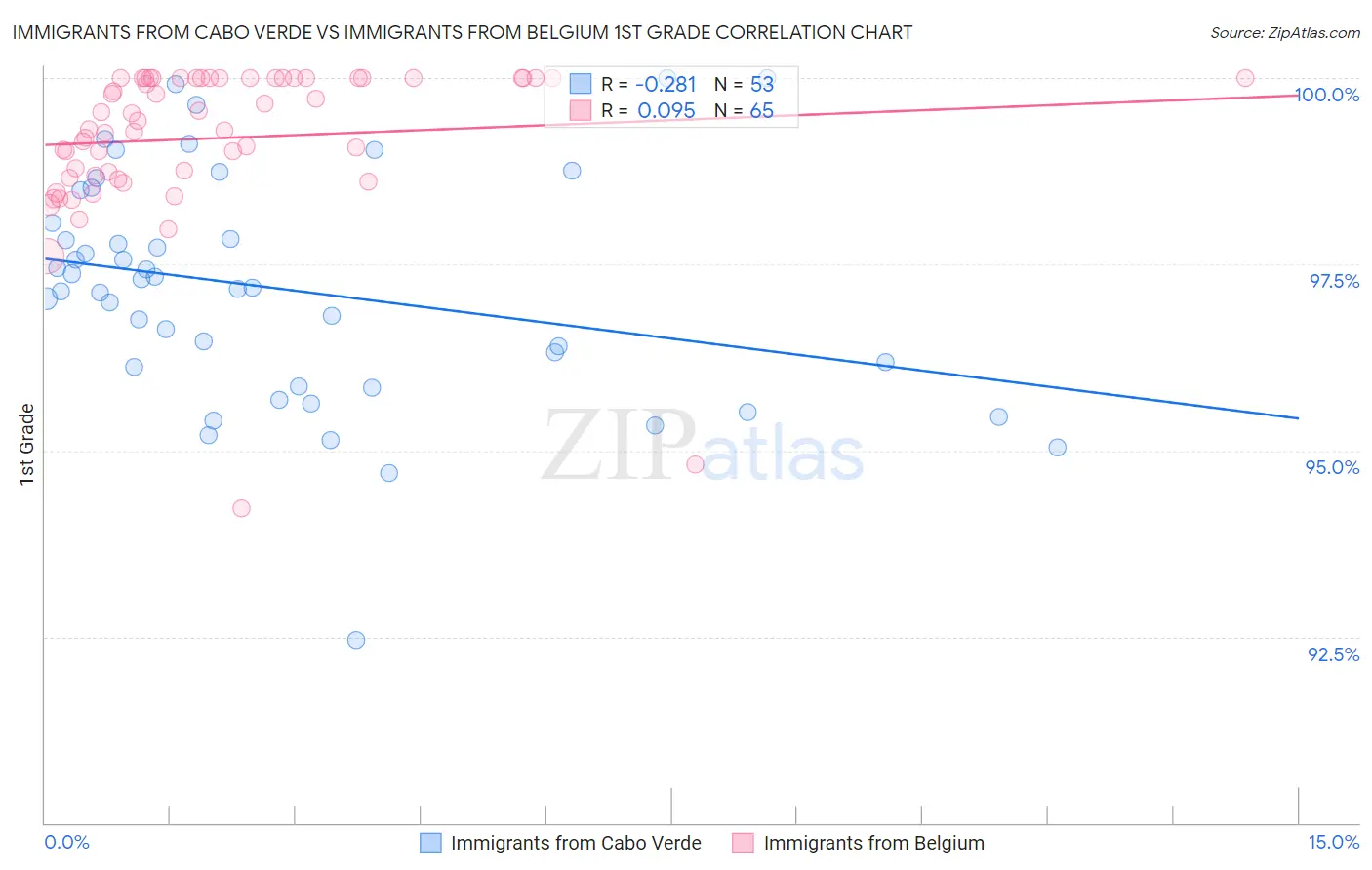 Immigrants from Cabo Verde vs Immigrants from Belgium 1st Grade