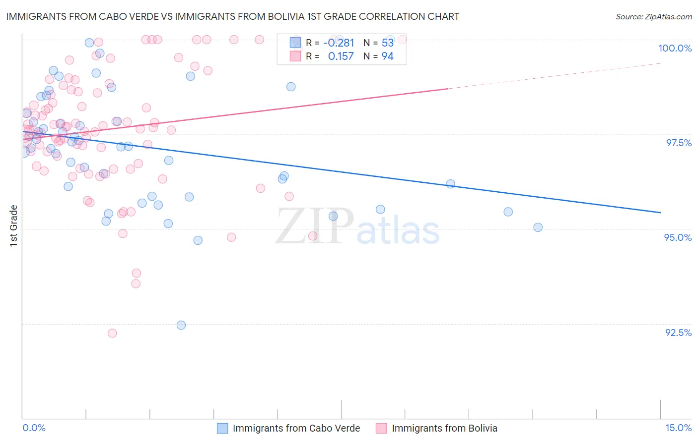 Immigrants from Cabo Verde vs Immigrants from Bolivia 1st Grade
