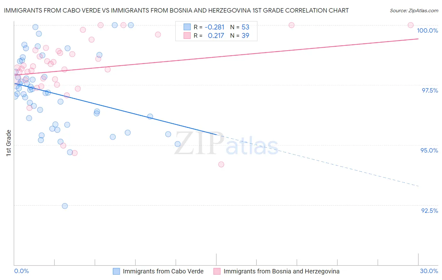 Immigrants from Cabo Verde vs Immigrants from Bosnia and Herzegovina 1st Grade