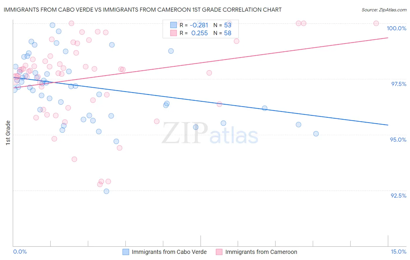Immigrants from Cabo Verde vs Immigrants from Cameroon 1st Grade