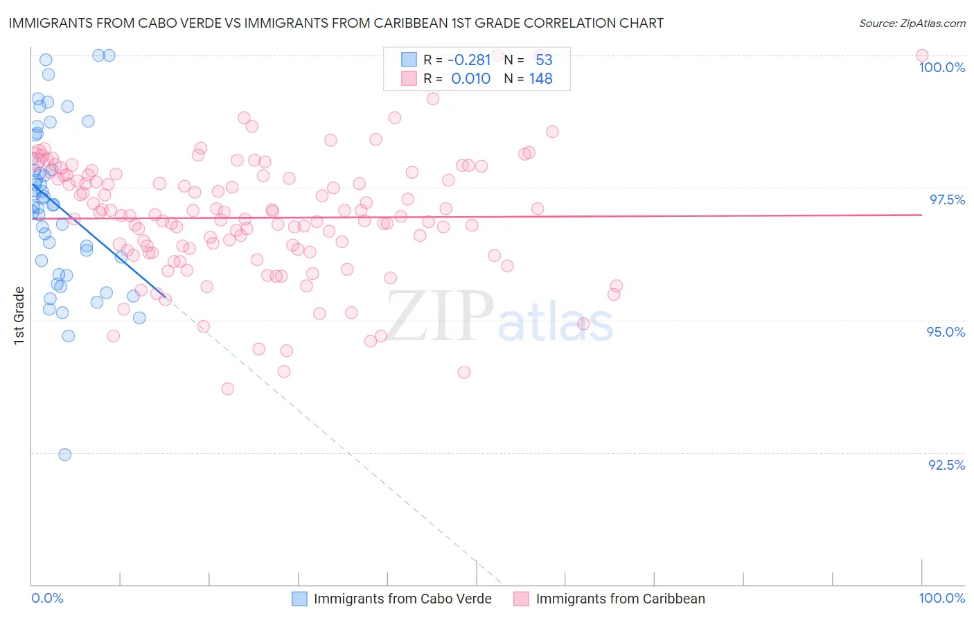Immigrants from Cabo Verde vs Immigrants from Caribbean 1st Grade
