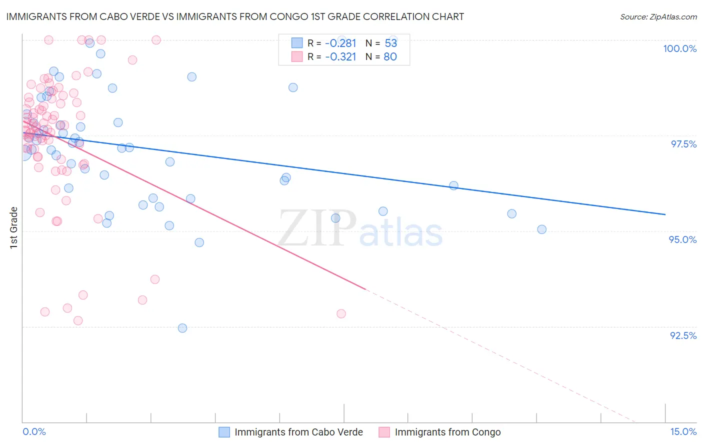 Immigrants from Cabo Verde vs Immigrants from Congo 1st Grade