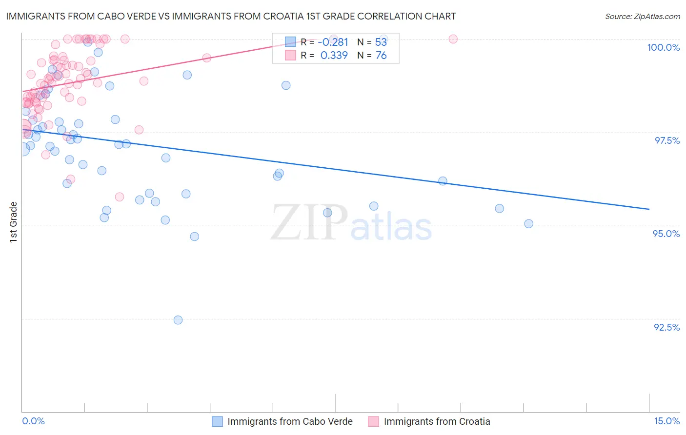 Immigrants from Cabo Verde vs Immigrants from Croatia 1st Grade