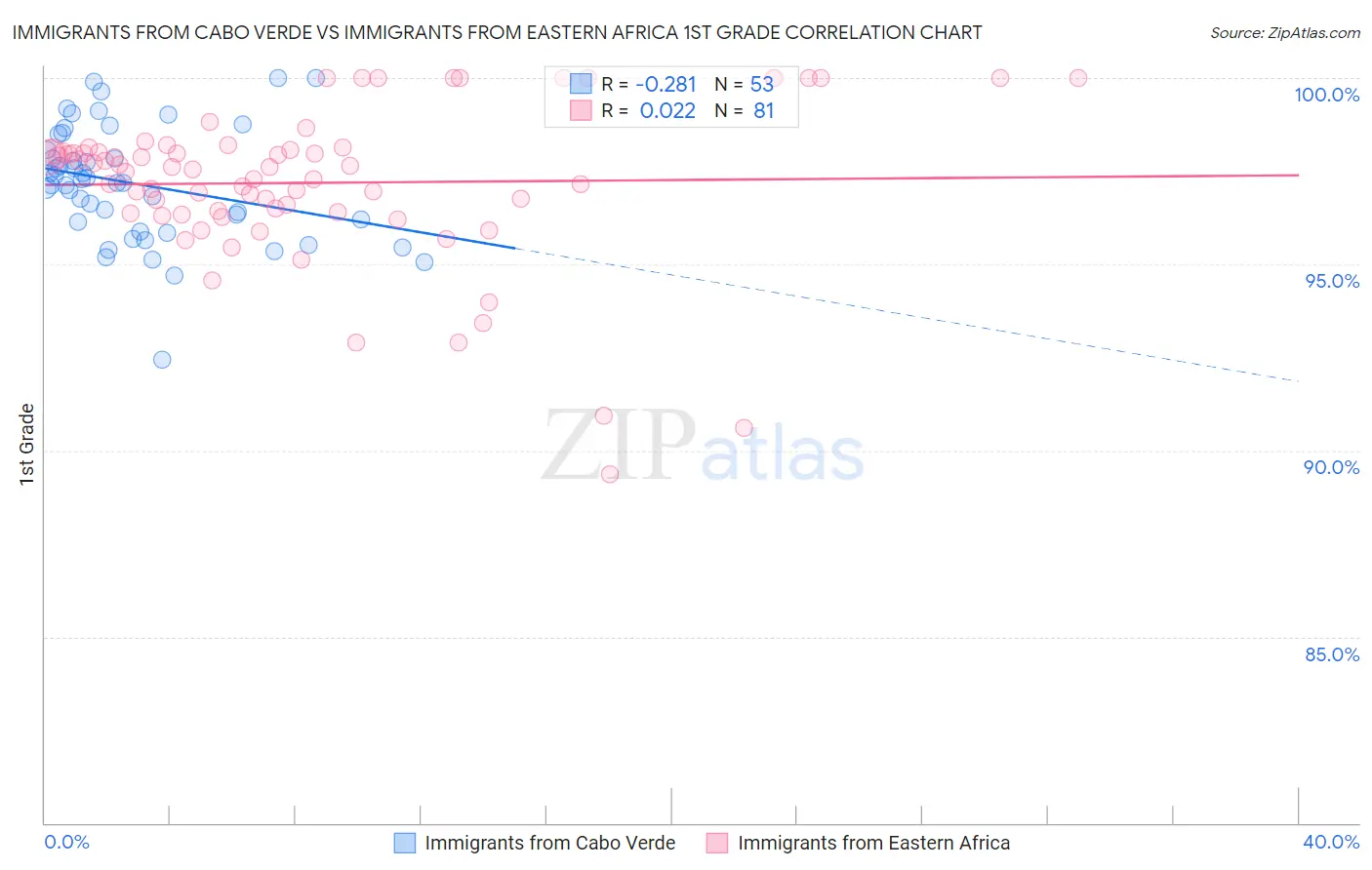 Immigrants from Cabo Verde vs Immigrants from Eastern Africa 1st Grade