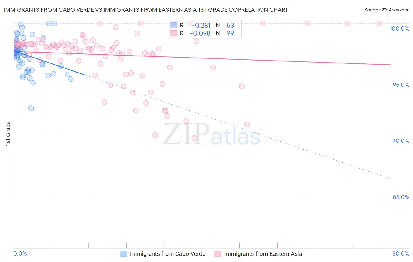 Immigrants from Cabo Verde vs Immigrants from Eastern Asia 1st Grade