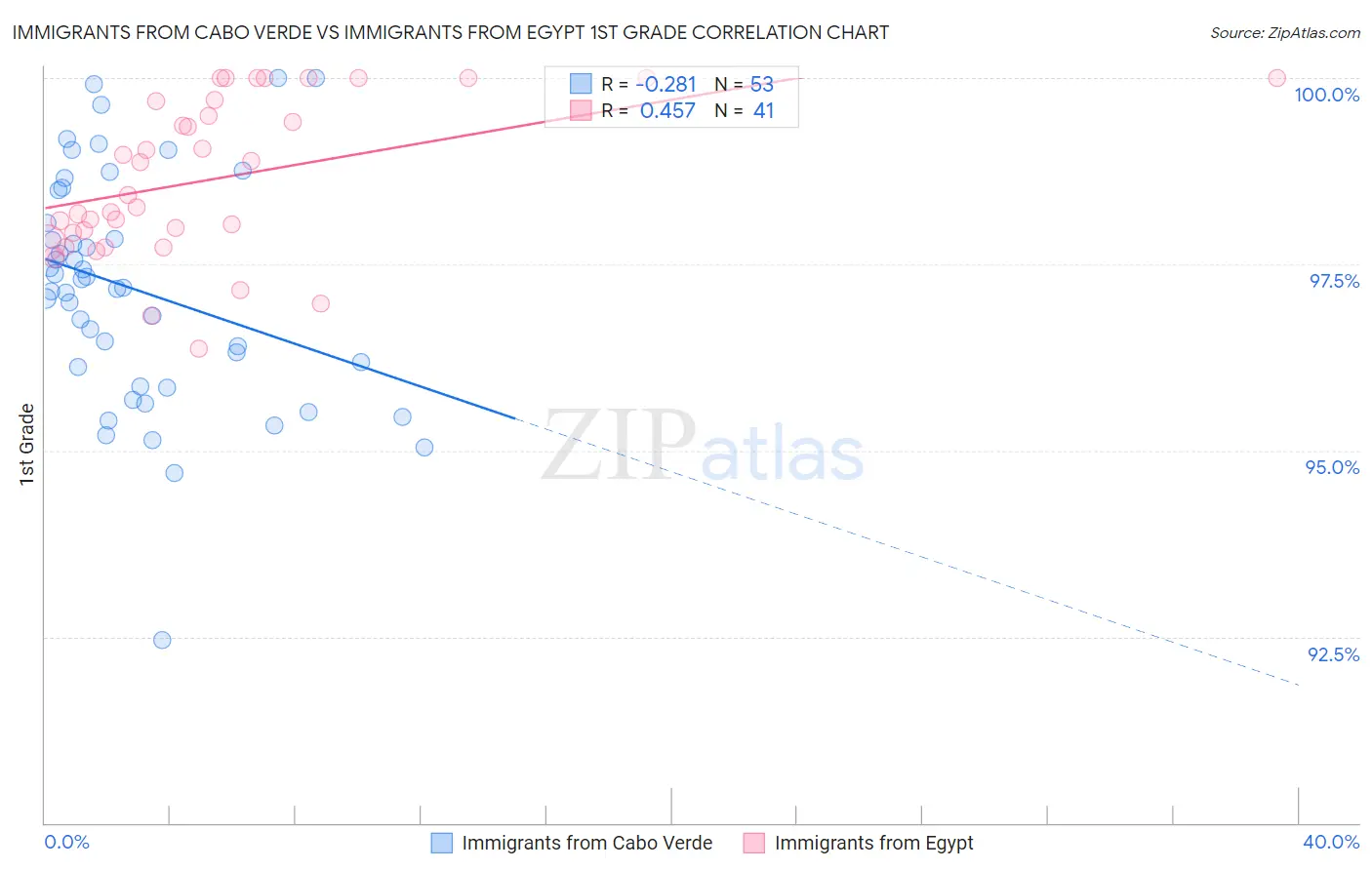 Immigrants from Cabo Verde vs Immigrants from Egypt 1st Grade