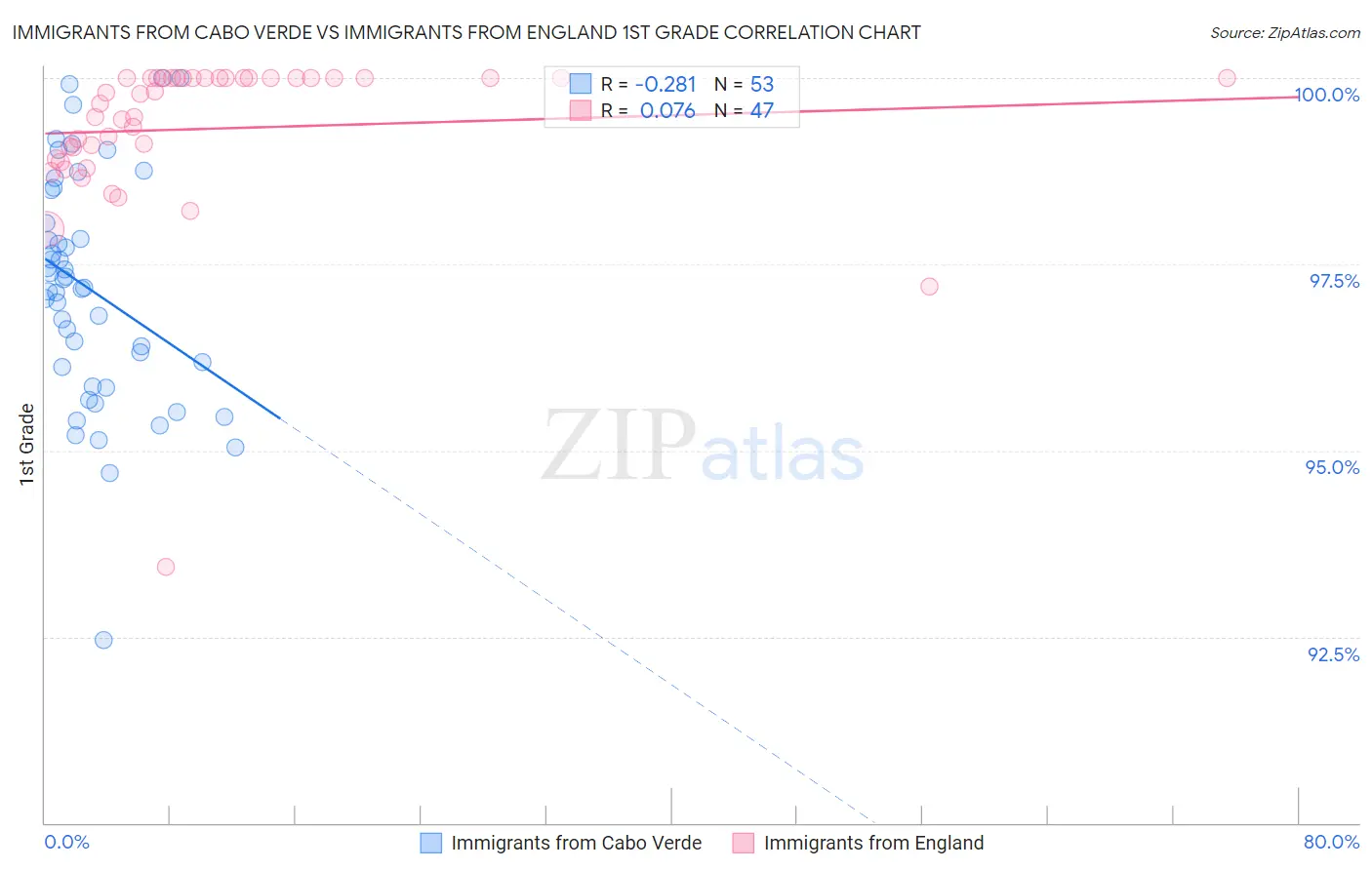 Immigrants from Cabo Verde vs Immigrants from England 1st Grade