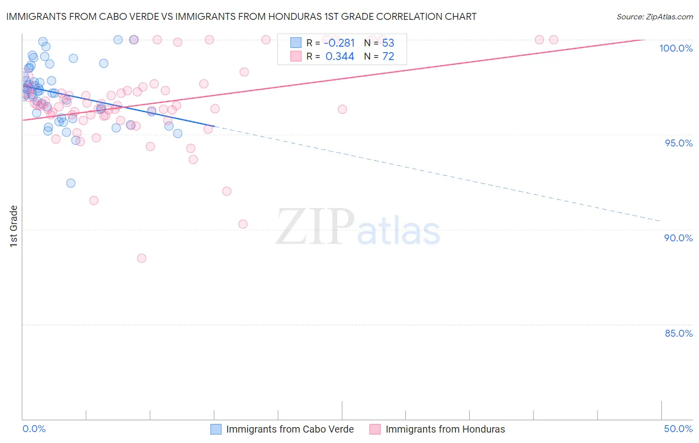 Immigrants from Cabo Verde vs Immigrants from Honduras 1st Grade